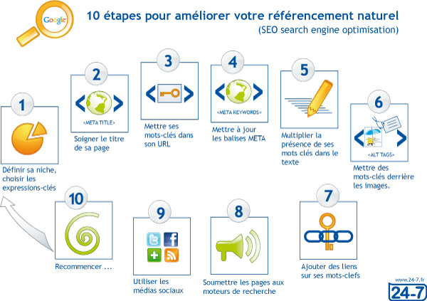 google referencement site